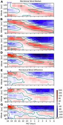 Responses of the wintertime auroral E-region neutral wind to varying levels of geomagnetic activity